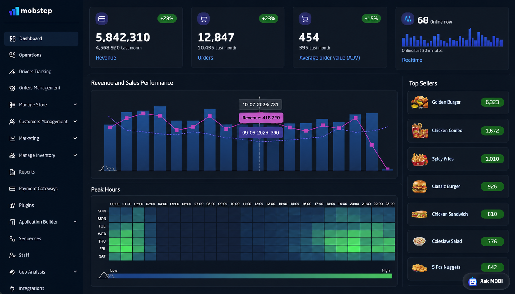 Mobstep sales channels
